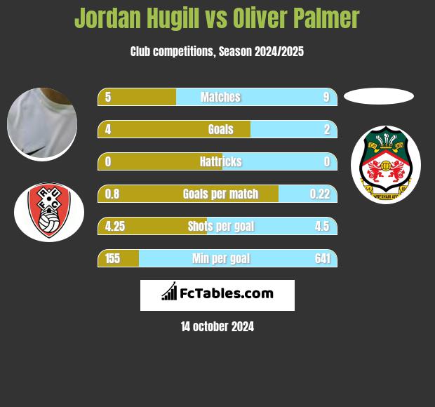 Jordan Hugill vs Oliver Palmer h2h player stats