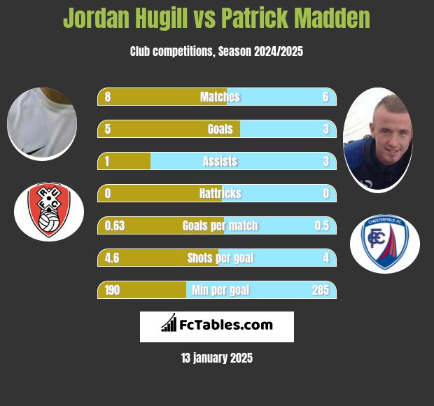 Jordan Hugill vs Patrick Madden h2h player stats