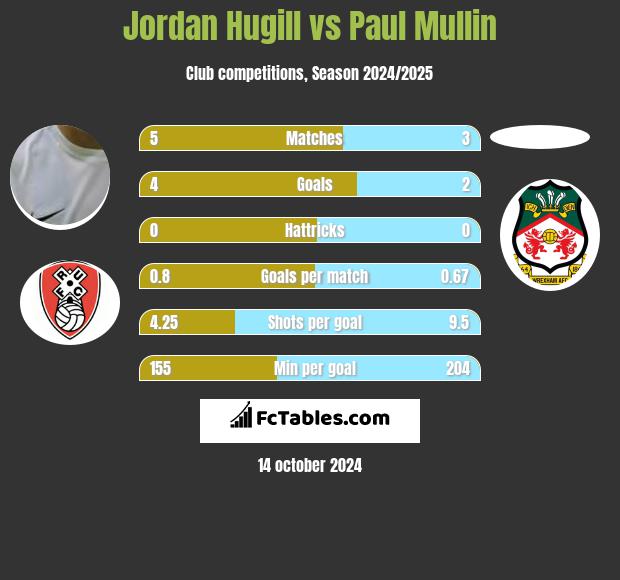 Jordan Hugill vs Paul Mullin h2h player stats