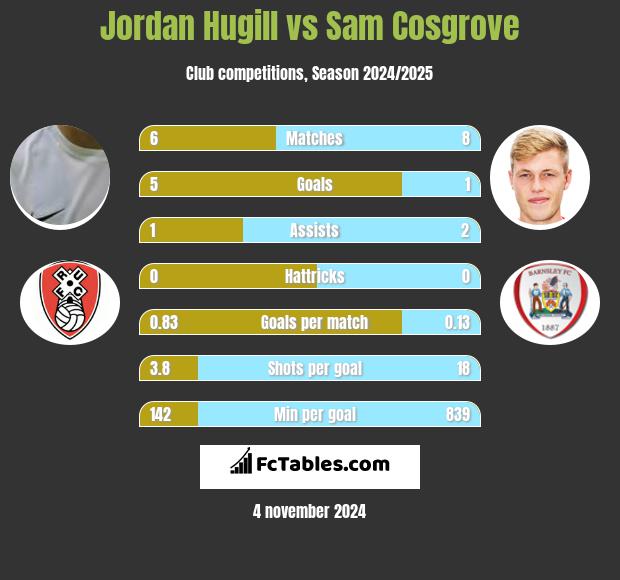 Jordan Hugill vs Sam Cosgrove h2h player stats