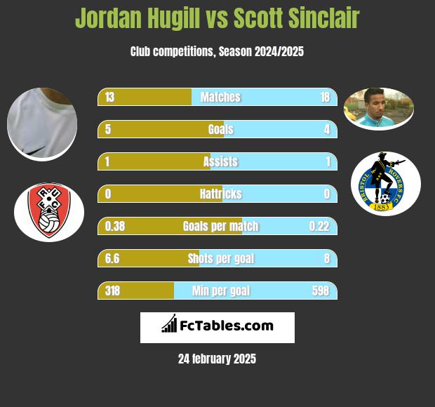 Jordan Hugill vs Scott Sinclair h2h player stats