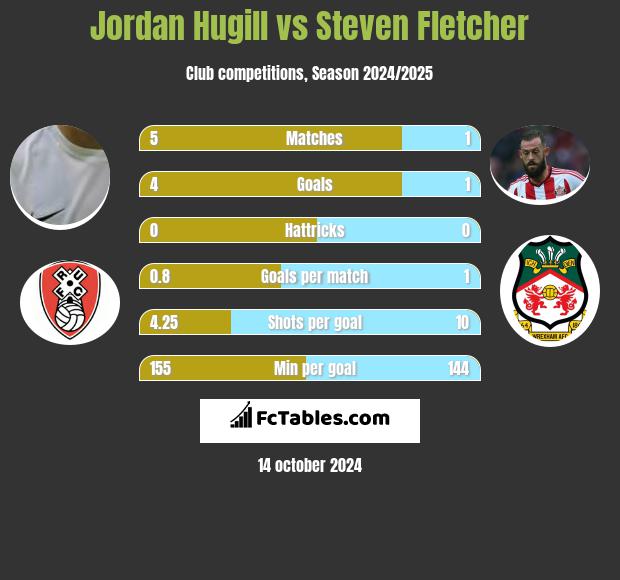 Jordan Hugill vs Steven Fletcher h2h player stats