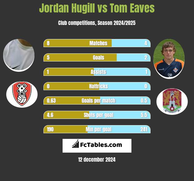 Jordan Hugill vs Tom Eaves h2h player stats