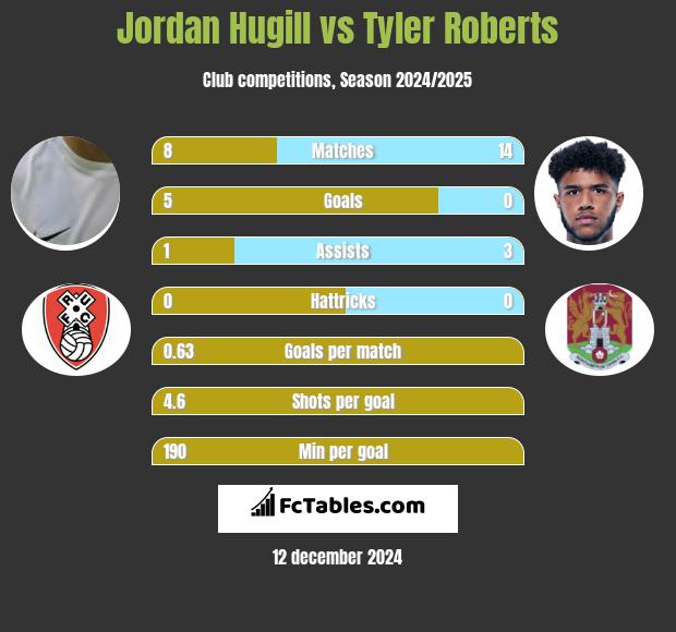 Jordan Hugill vs Tyler Roberts h2h player stats