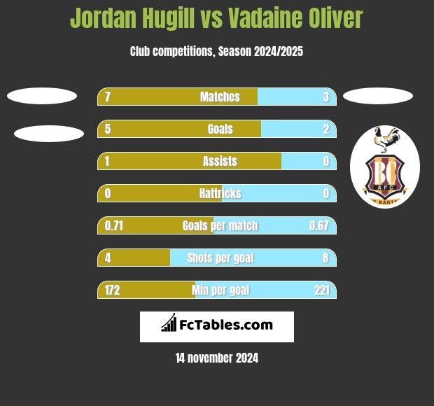 Jordan Hugill vs Vadaine Oliver h2h player stats