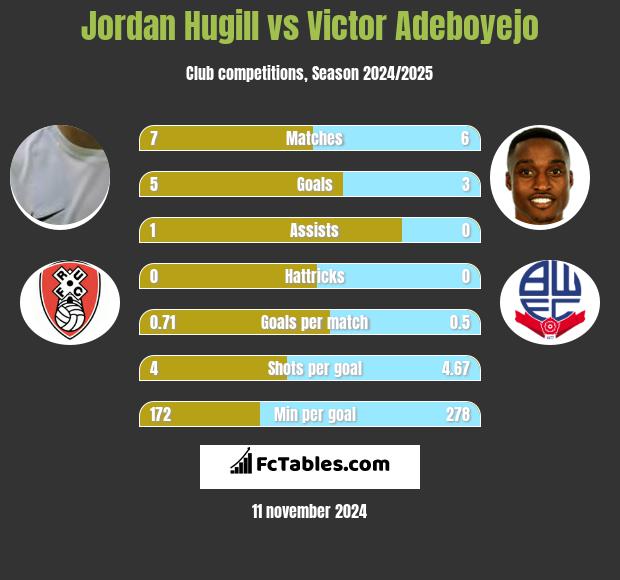 Jordan Hugill vs Victor Adeboyejo h2h player stats