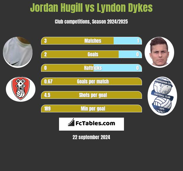 Jordan Hugill vs Lyndon Dykes h2h player stats