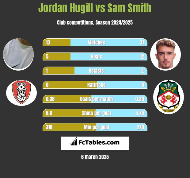 Jordan Hugill vs Sam Smith h2h player stats