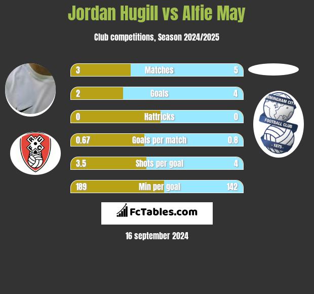 Jordan Hugill vs Alfie May h2h player stats