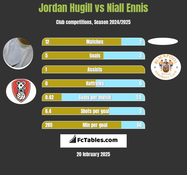 Jordan Hugill vs Niall Ennis h2h player stats