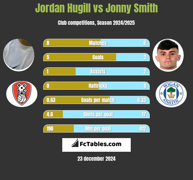 Jordan Hugill vs Jonny Smith h2h player stats