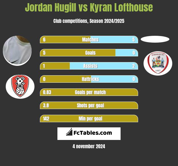 Jordan Hugill vs Kyran Lofthouse h2h player stats