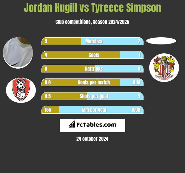 Jordan Hugill vs Tyreece Simpson h2h player stats