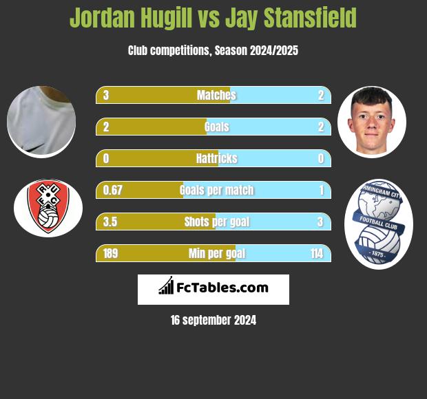 Jordan Hugill vs Jay Stansfield h2h player stats