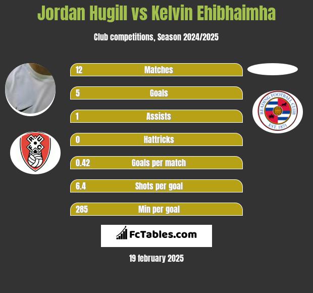 Jordan Hugill vs Kelvin Ehibhaimha h2h player stats