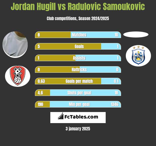 Jordan Hugill vs Radulovic Samoukovic h2h player stats