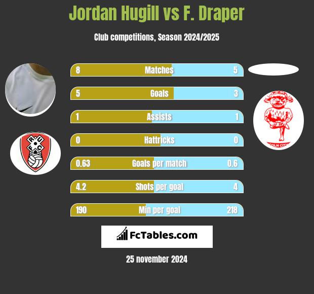 Jordan Hugill vs F. Draper h2h player stats