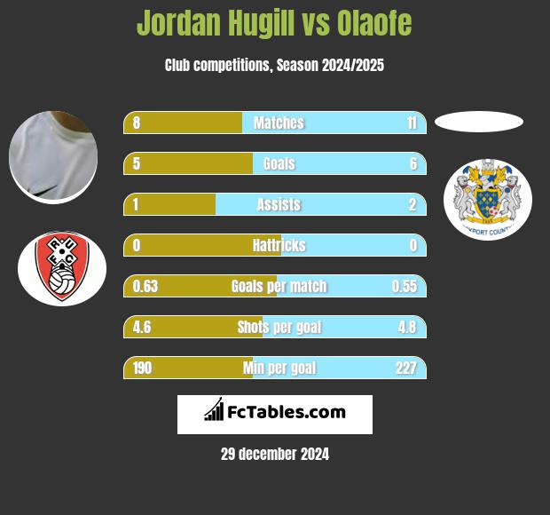 Jordan Hugill vs Olaofe h2h player stats