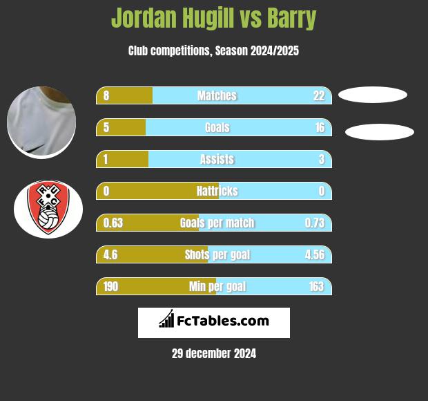 Jordan Hugill vs Barry h2h player stats