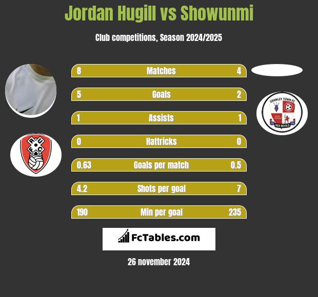 Jordan Hugill vs Showunmi h2h player stats