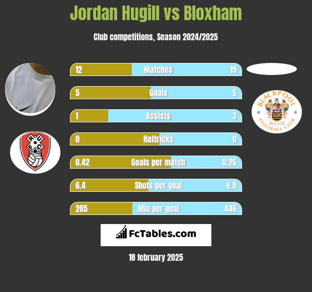 Jordan Hugill vs Bloxham h2h player stats