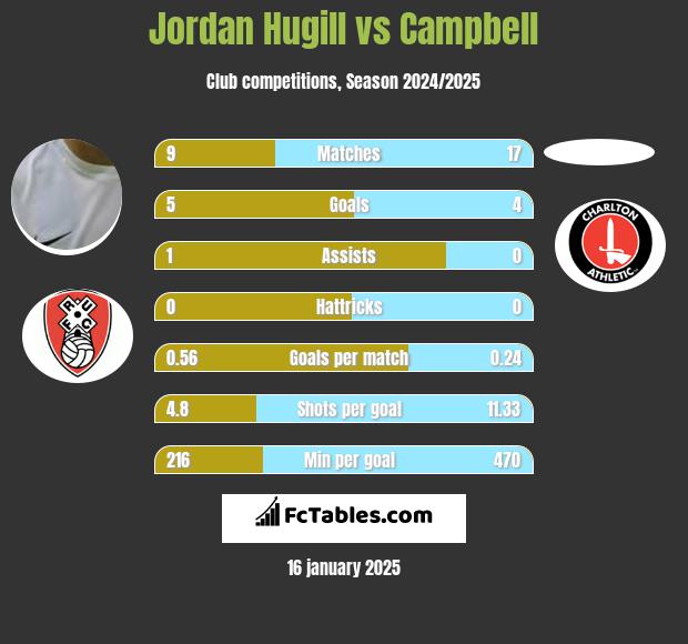 Jordan Hugill vs Campbell h2h player stats