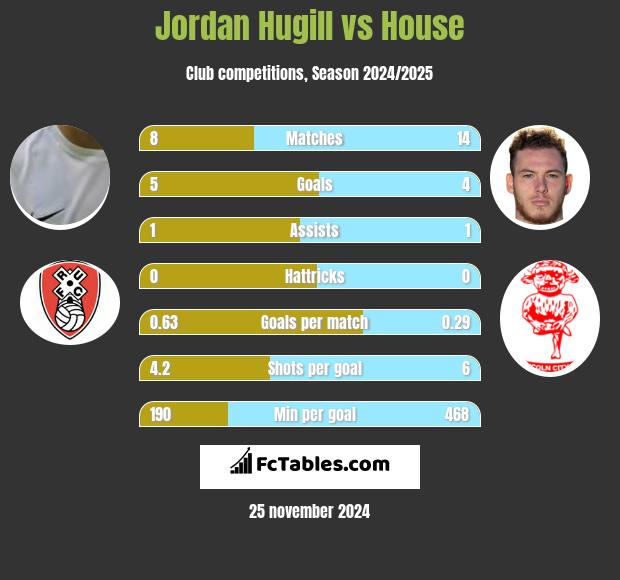 Jordan Hugill vs House h2h player stats