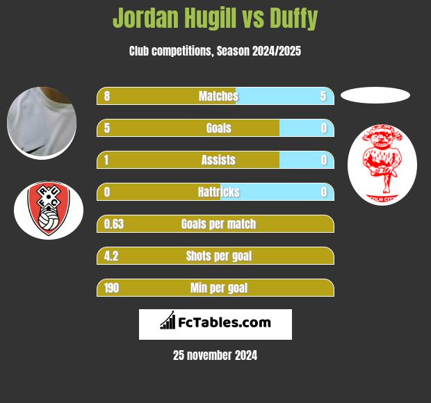 Jordan Hugill vs Duffy h2h player stats