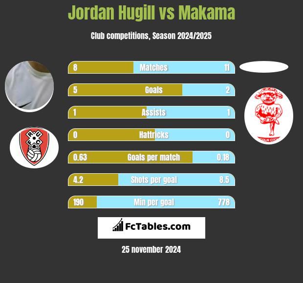 Jordan Hugill vs Makama h2h player stats