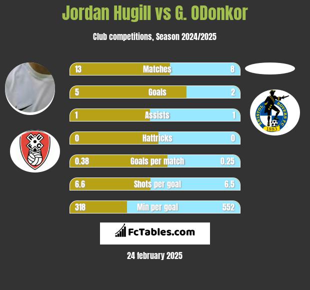 Jordan Hugill vs G. ODonkor h2h player stats