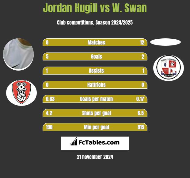 Jordan Hugill vs W. Swan h2h player stats