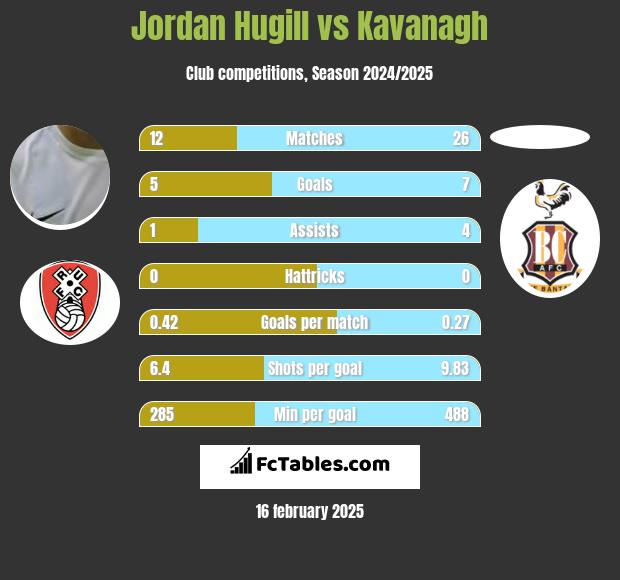 Jordan Hugill vs Kavanagh h2h player stats