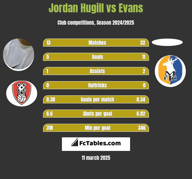 Jordan Hugill vs Evans h2h player stats