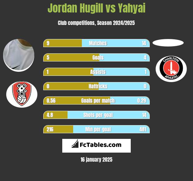 Jordan Hugill vs Yahyai h2h player stats