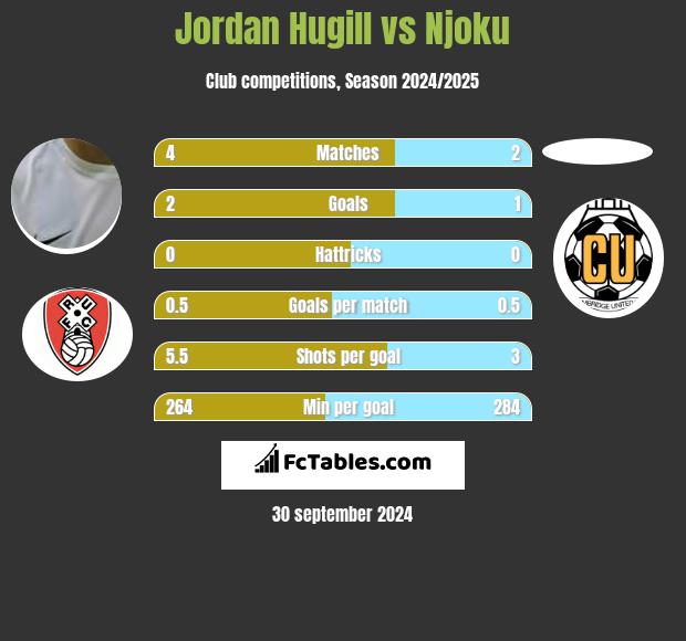 Jordan Hugill vs Njoku h2h player stats