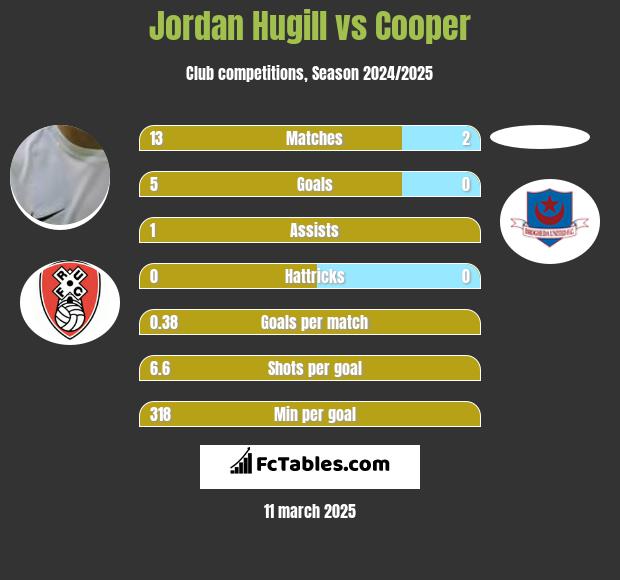 Jordan Hugill vs Cooper h2h player stats