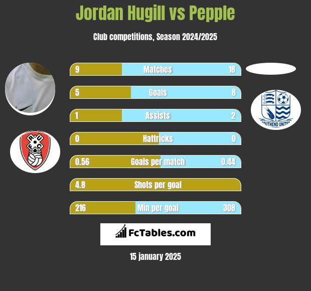 Jordan Hugill vs Pepple h2h player stats