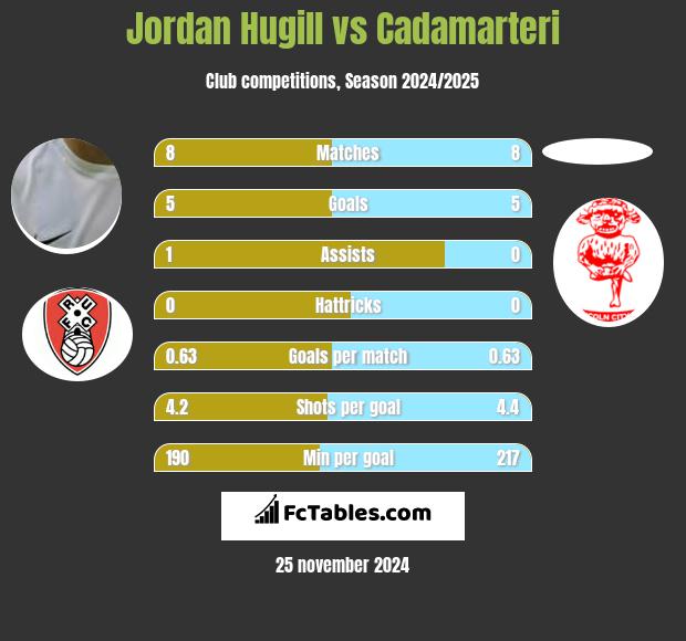 Jordan Hugill vs Cadamarteri h2h player stats