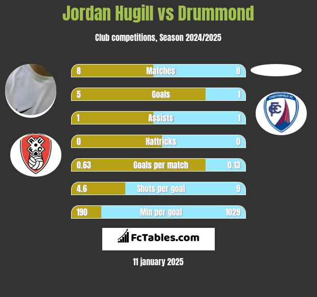 Jordan Hugill vs Drummond h2h player stats