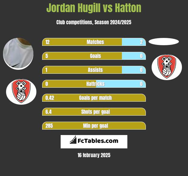 Jordan Hugill vs Hatton h2h player stats