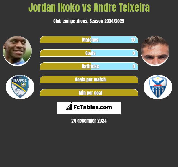 Jordan Ikoko vs Andre Teixeira h2h player stats