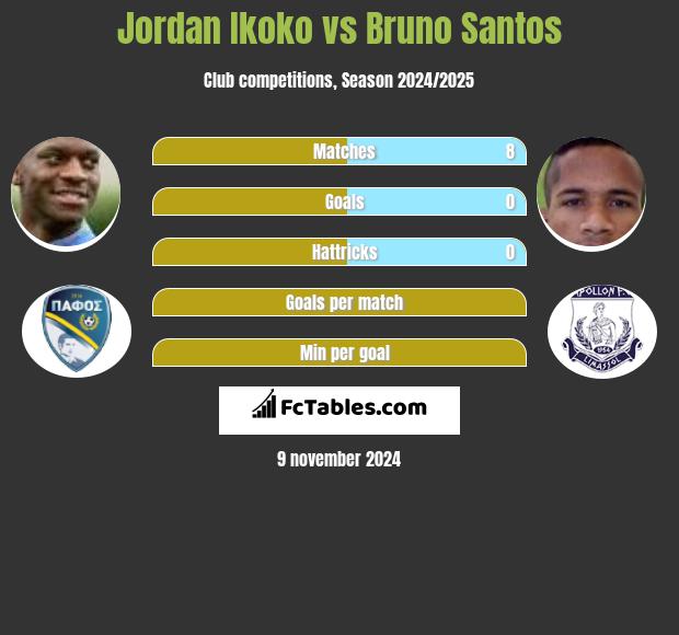 Jordan Ikoko vs Bruno Santos h2h player stats