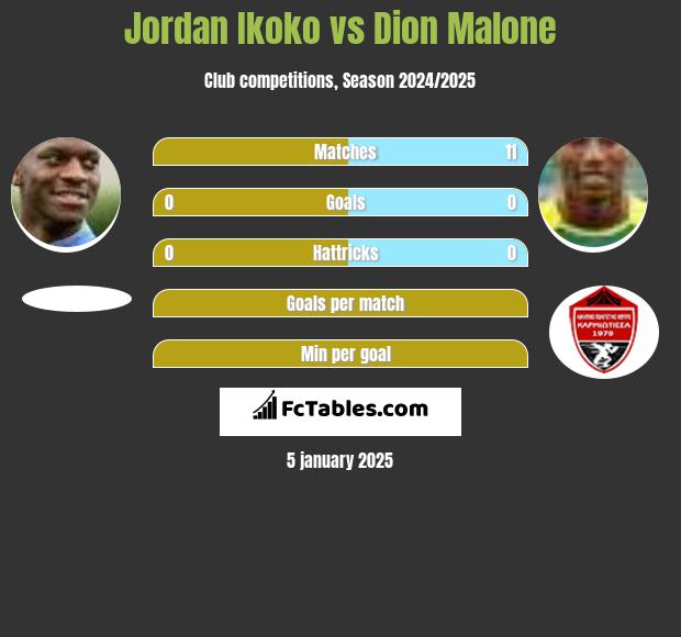 Jordan Ikoko vs Dion Malone h2h player stats