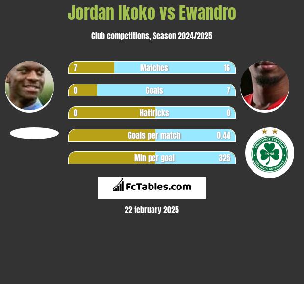 Jordan Ikoko vs Ewandro h2h player stats