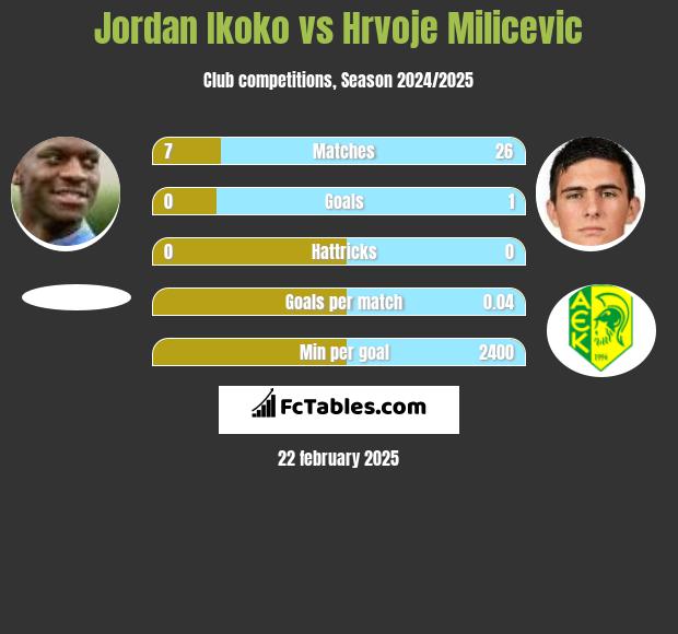 Jordan Ikoko vs Hrvoje Milicevic h2h player stats