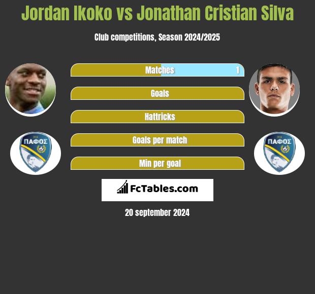 Jordan Ikoko vs Jonathan Cristian Silva h2h player stats