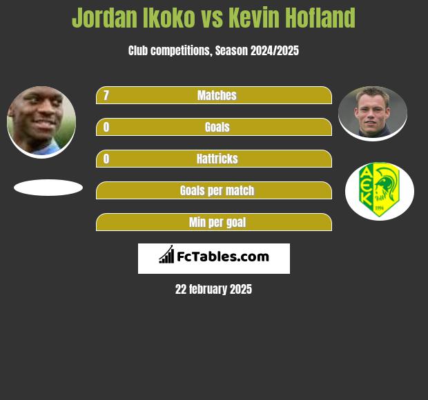 Jordan Ikoko vs Kevin Hofland h2h player stats