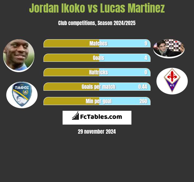 Jordan Ikoko vs Lucas Martinez h2h player stats