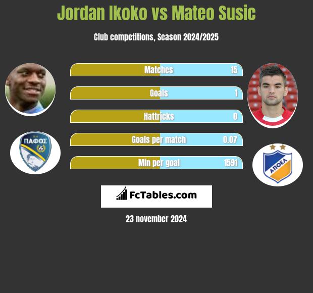 Jordan Ikoko vs Mateo Susic h2h player stats