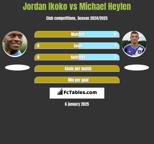 Jordan Ikoko vs Michael Heylen h2h player stats